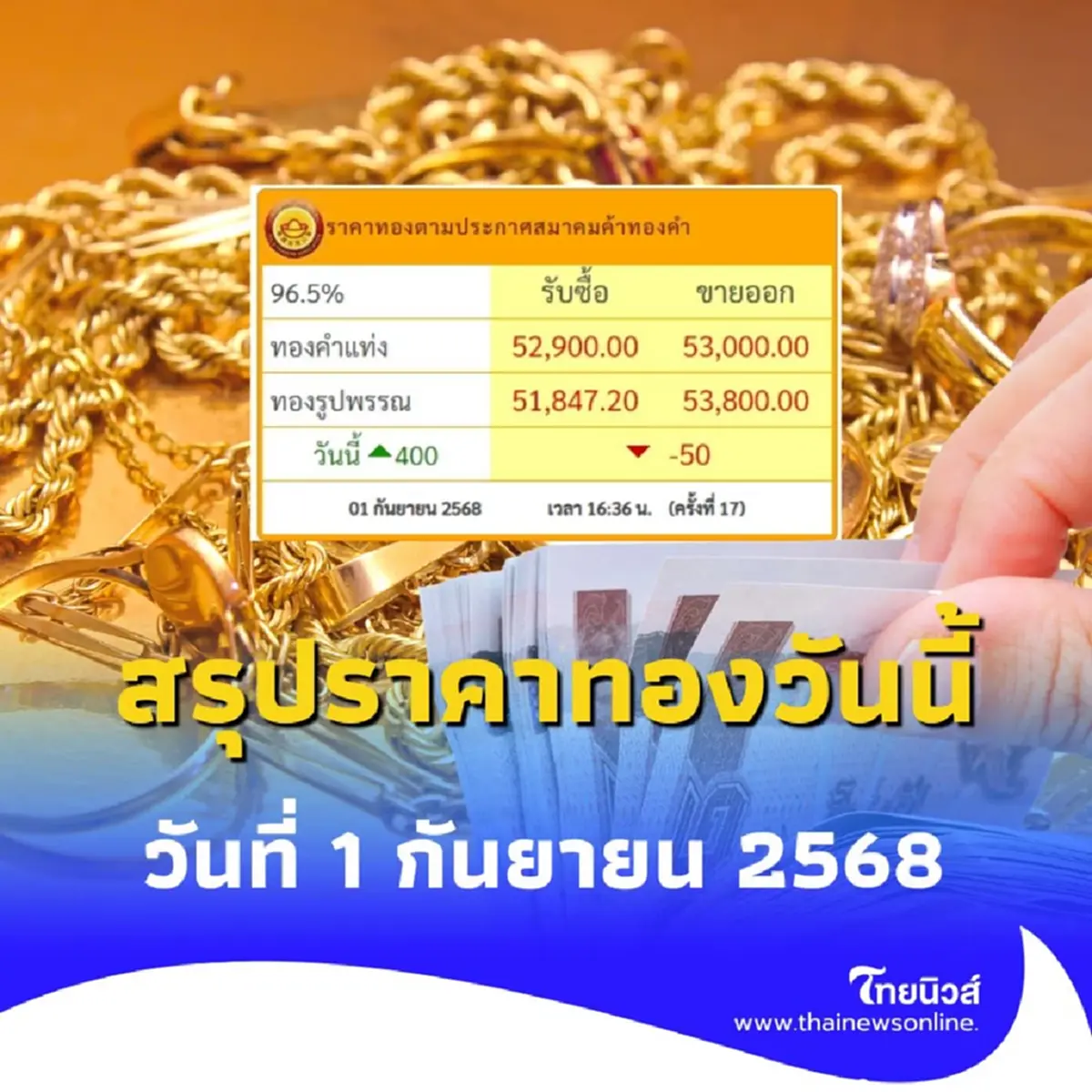 สรุปราคาทองวันนี้ 1 กันยายน 2568 ราคาทองปรับลงครั้งที่ 17