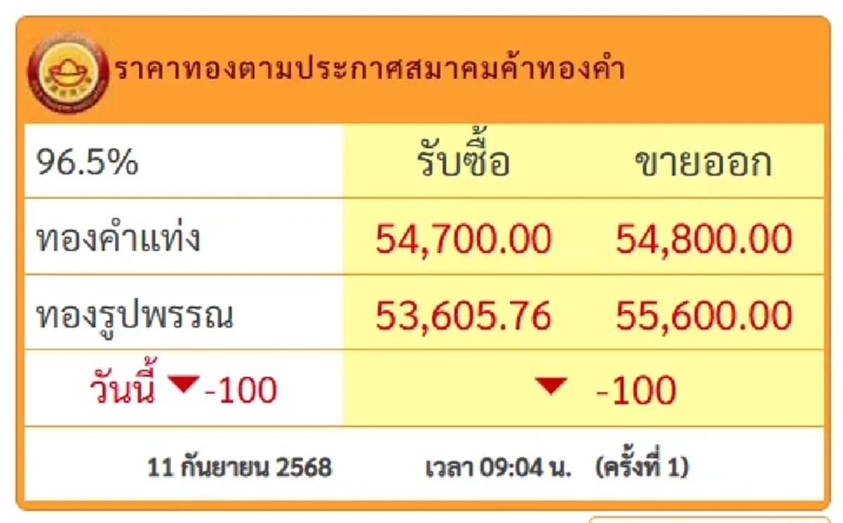 ราคาทองคำวันนี้ 11 กันยายน 68 เปิดตลาดครั้งที่ 1 ปรับร่วง