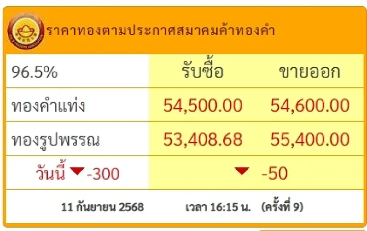 สรุปราคาทองวันนี้ 11 กันยายน 2568 ราคาทองอยู่ที่บาทละเท่าไหร่