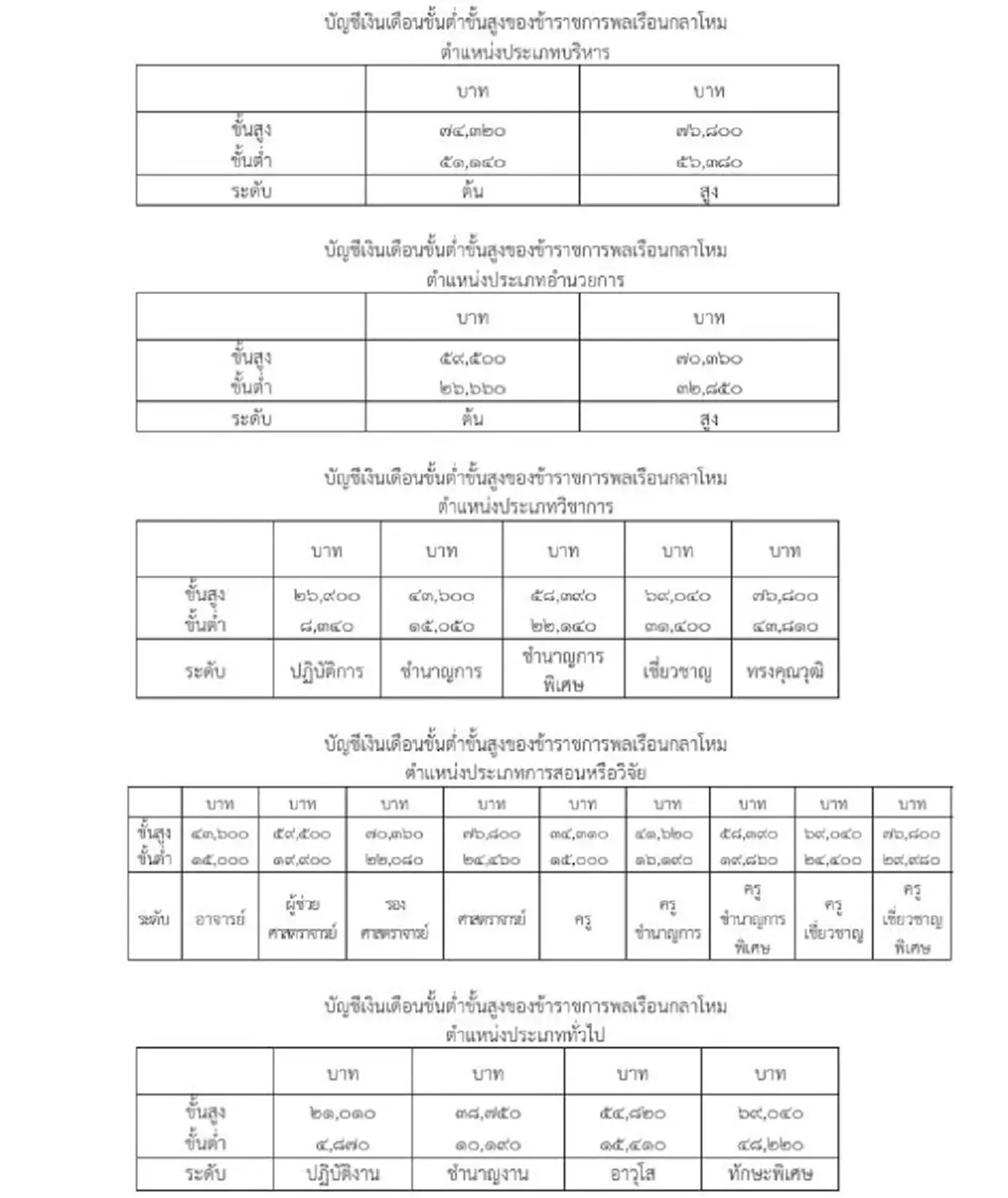 ราชกิจจา เผยแพร่ พ.ร.บ.เงินเดือน ข้าราชการพลเรือนกลาโหม
