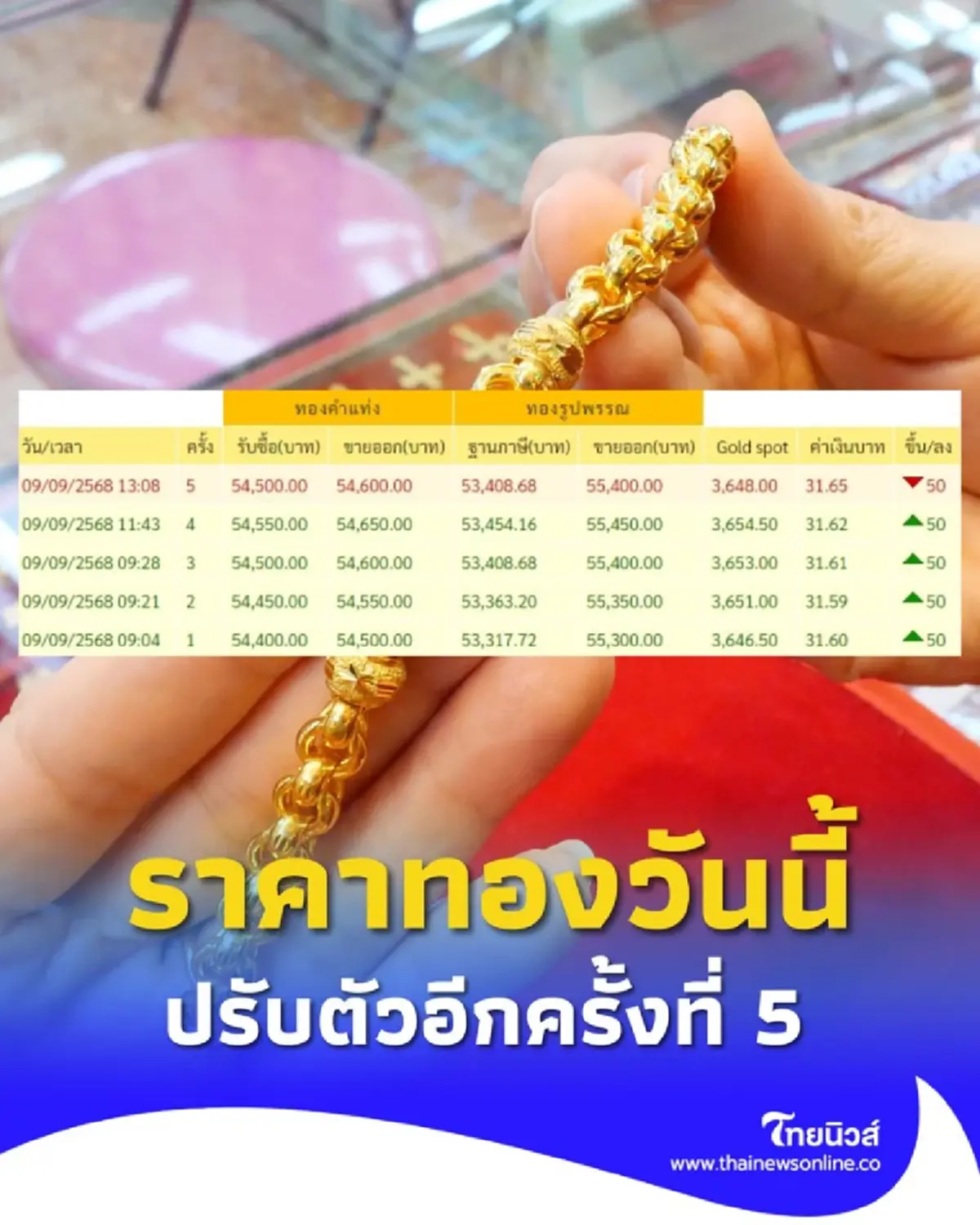 ราคาทองวันนี้ วันที่ 9 ก.ย. 68 ราคาทองปรับตัวขึ้นอีกครั้งที่ 5