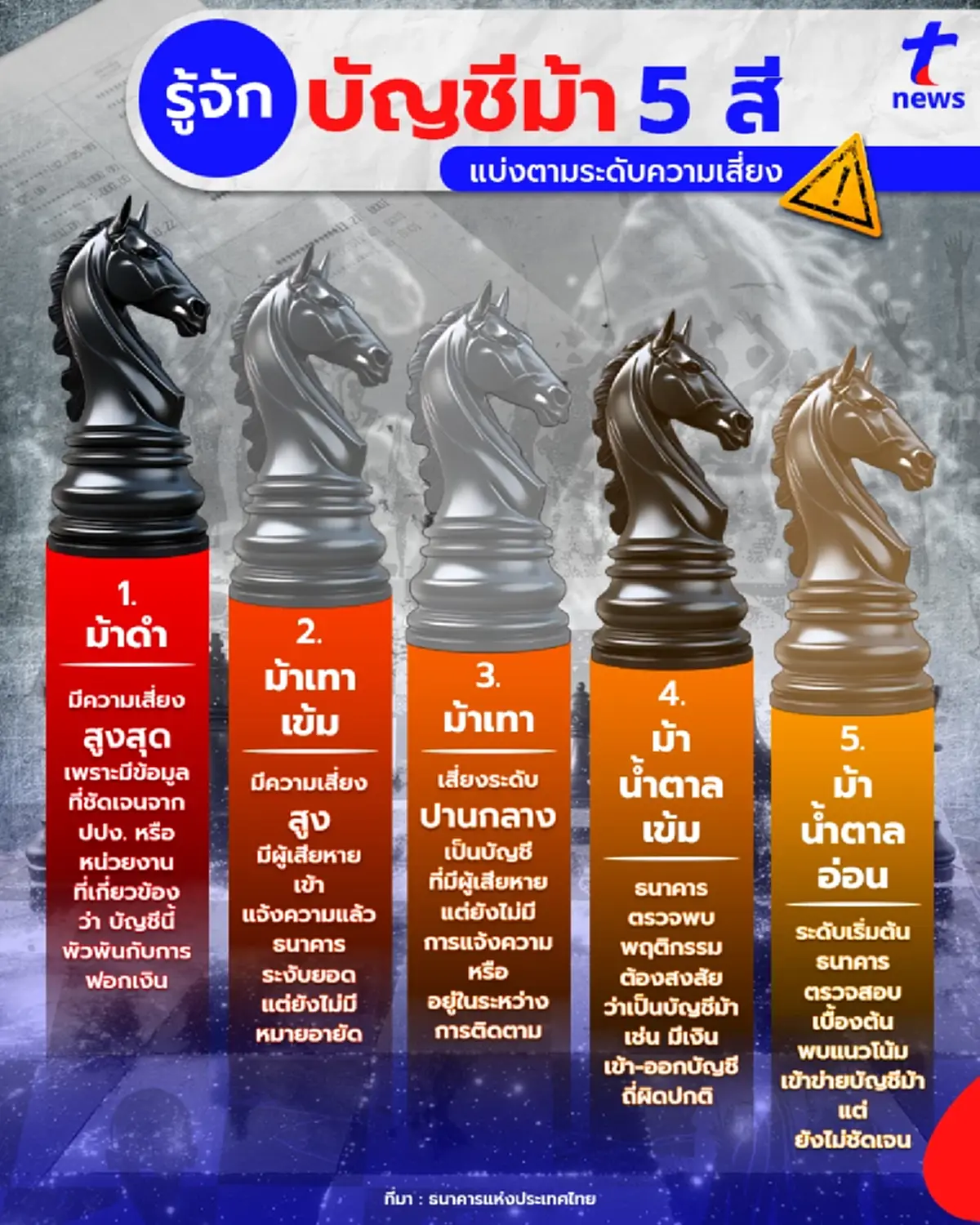 รู้จักบัญชีม้า 5 สี สภาผู้บริโภค ชี้ธนาคารคุมไม่ได้ปล่อยอาละวาด