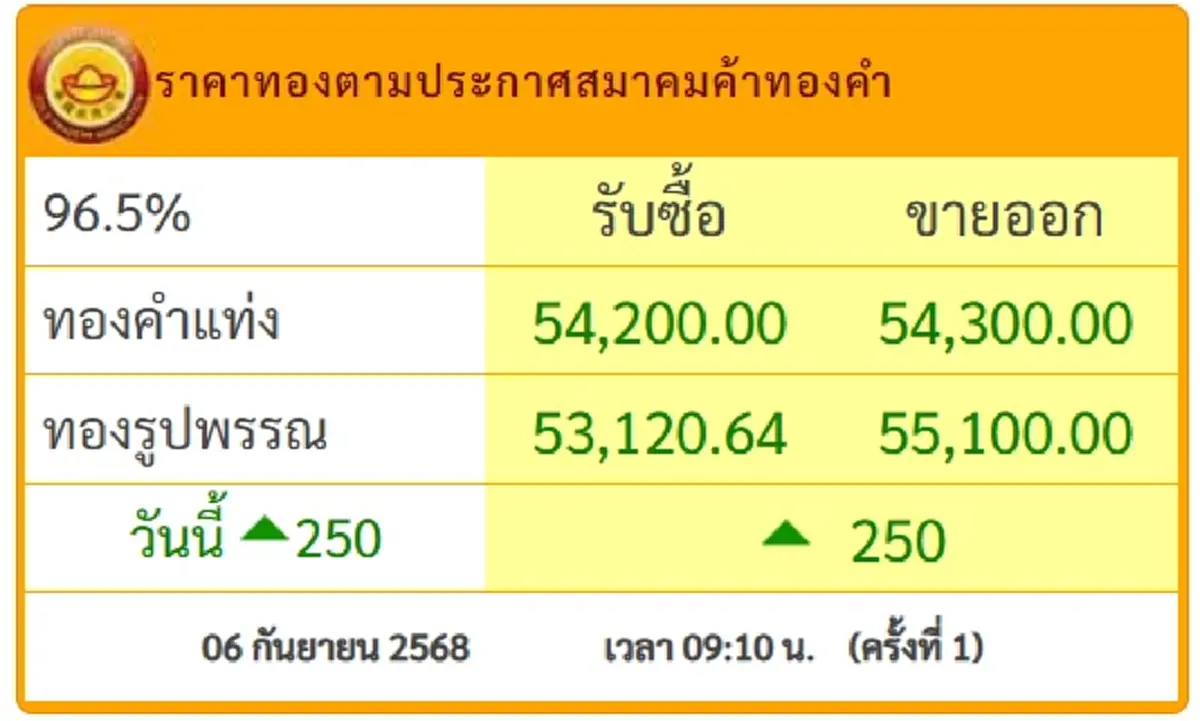ราคาทองคำวันนี้ 6 ก.ย.68 เปิดตลาดครั้งเดียว ปรับขึ้นแรง