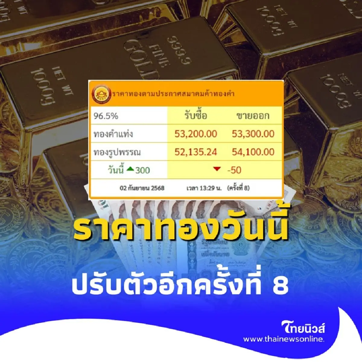 ราคาทองวันนี้ 2 กันยายน 2568 ราคาทองปรับตัวขึ้นอีก ในครั้งที่ 8