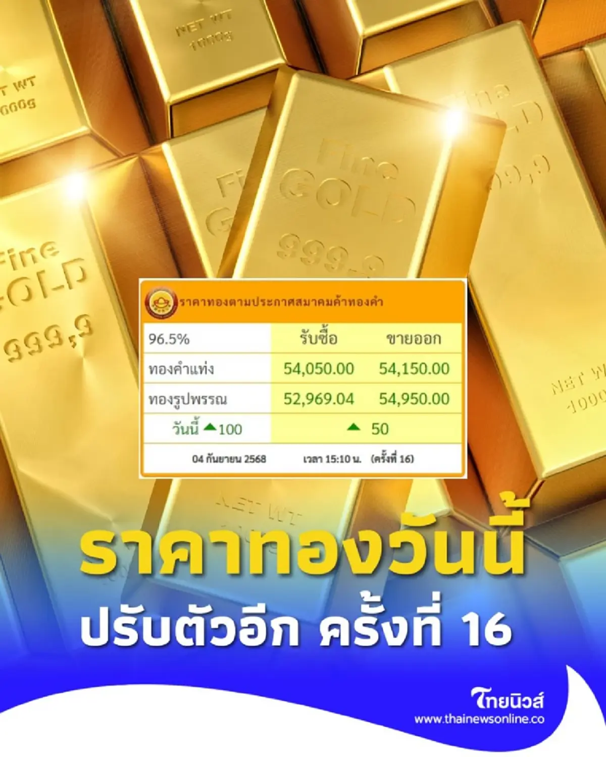 ราคาทองวันนี้ วันที่ 4 ก.ย. 2568 ราคาทองปรับตัวอีก ครั้งที่ 16