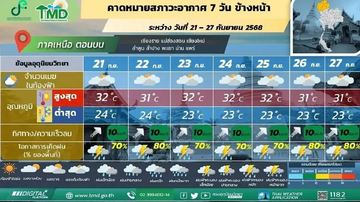 กรมอุตุฯ เตือน มรสุมเลื่อนขึ้นพาดผ่าน 'เหนือ อีสาน' ฝนตกหนักทั้งสัปดาห์