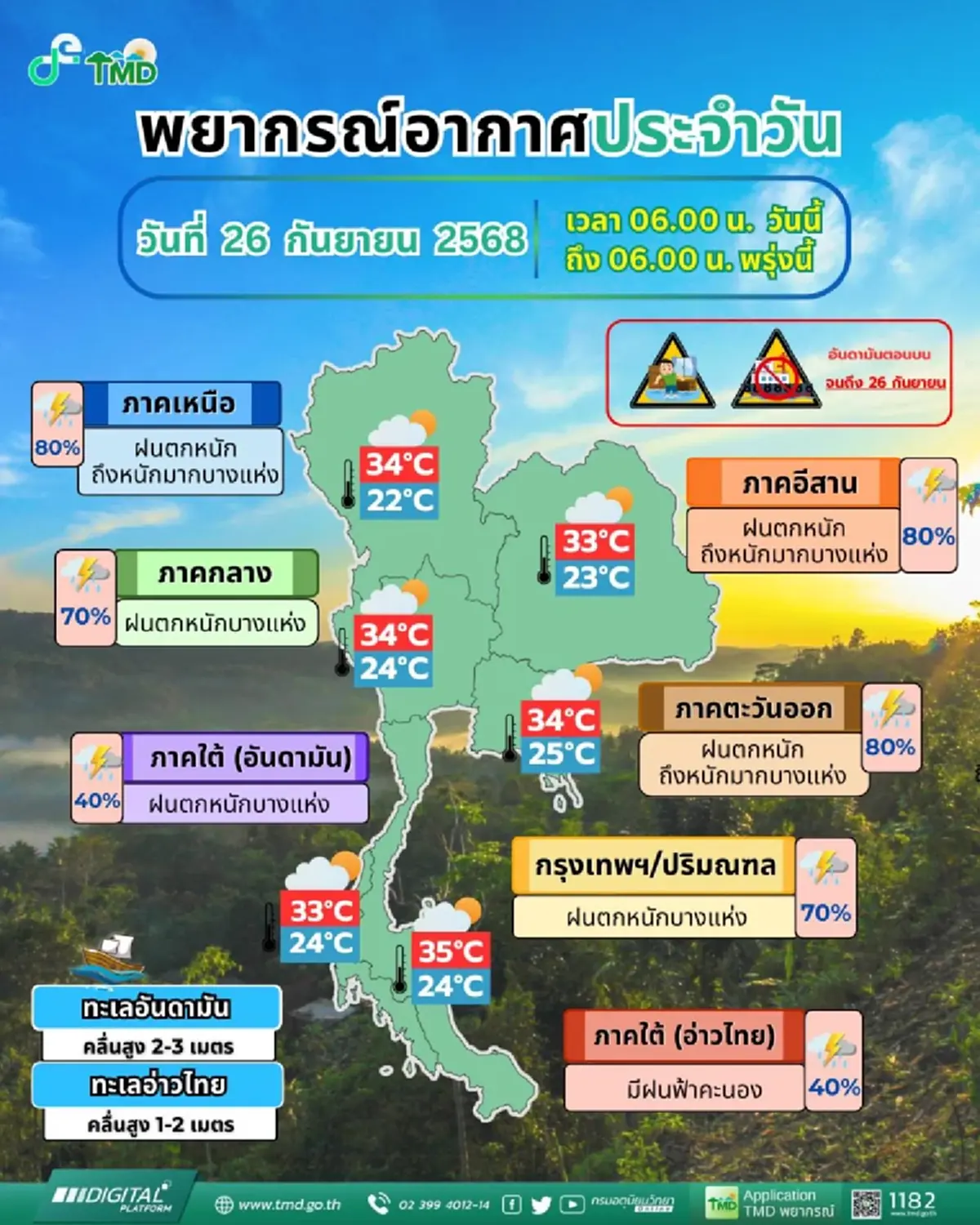 วันนี้อ่วม 56 จังหวัด เจอฝนเพิ่มขึ้น ฝนตกหนักถึงหนักมาก