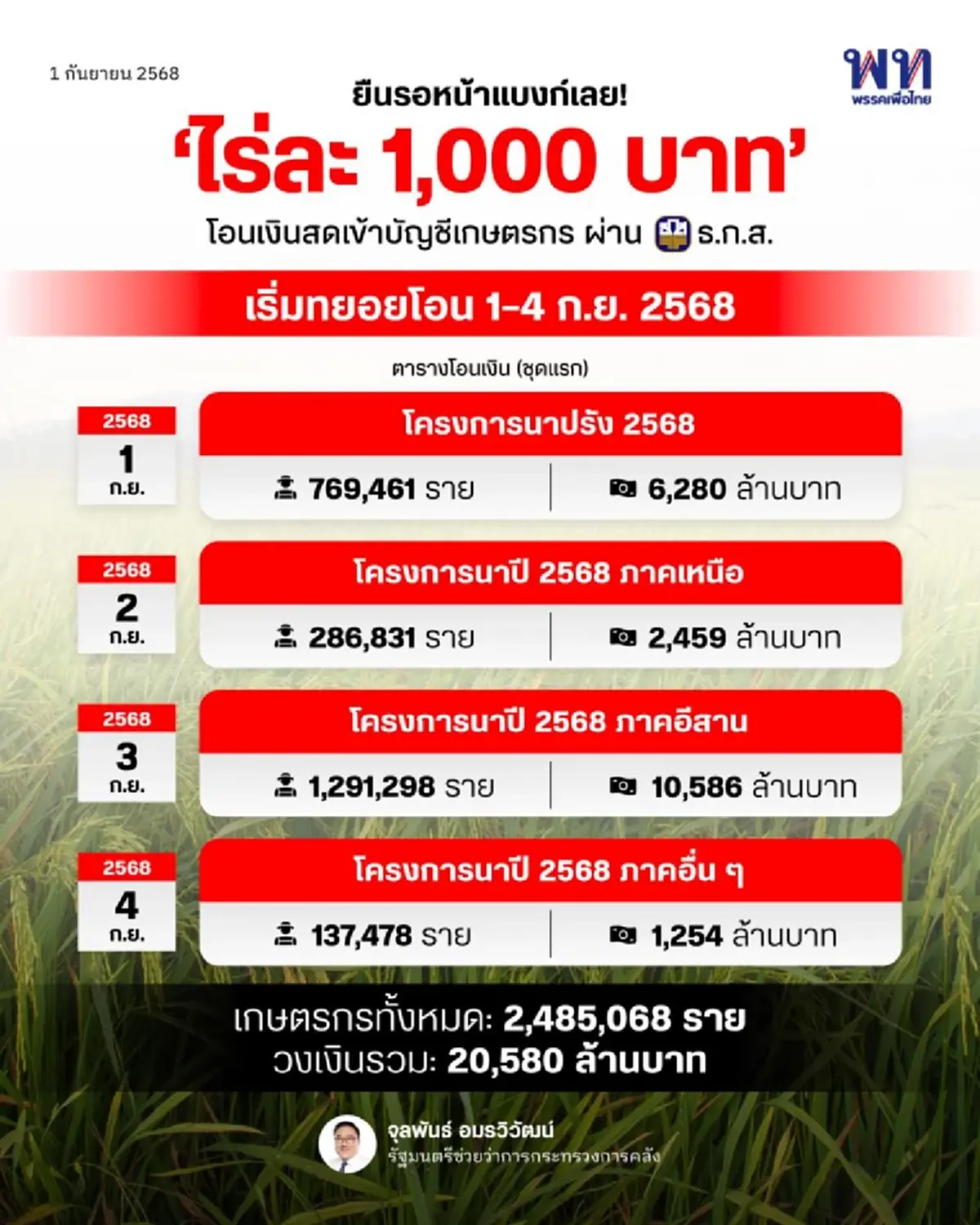 เงินไร่ละ 1,000 เข้าวันไหนบ้าง ธ.ก.ส.โอนแล้ว เงินช่วยเหลือชาวนา