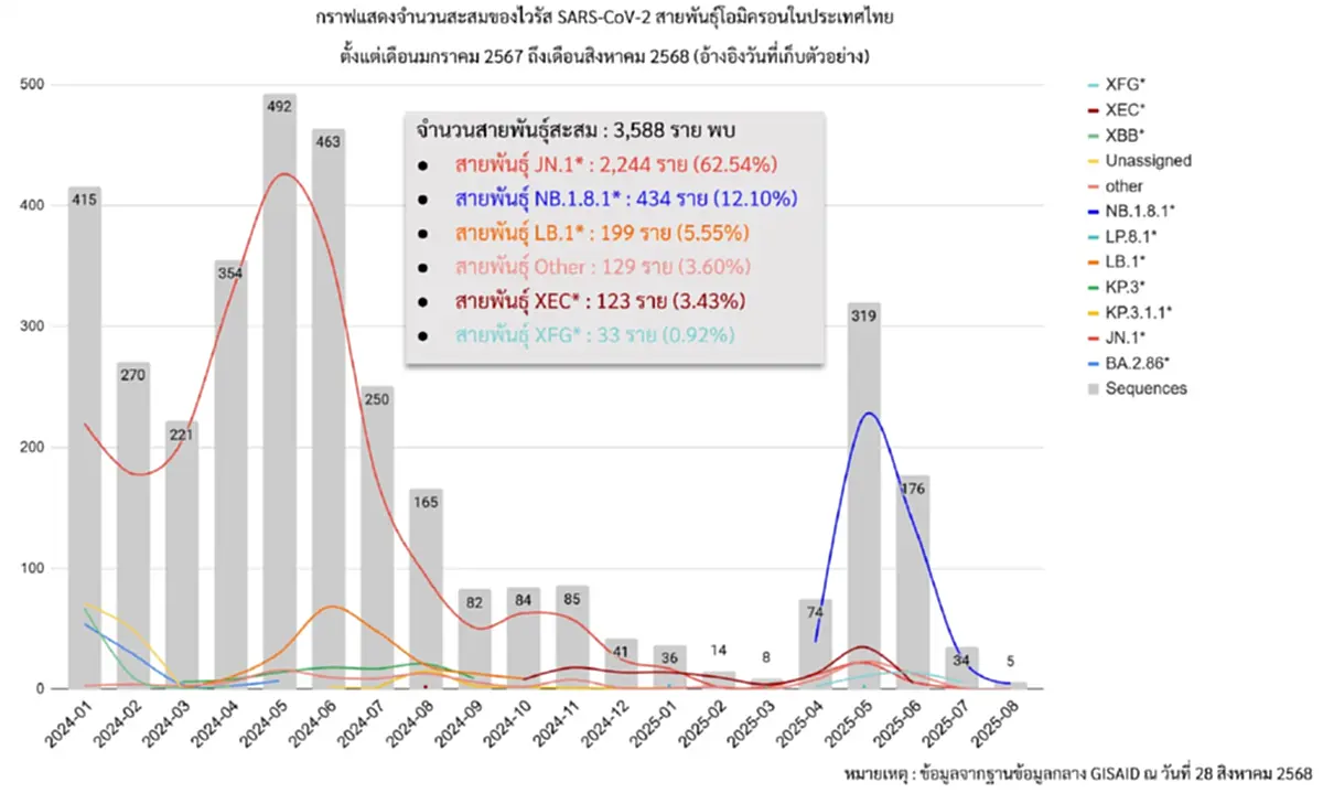 กรมวิทย์ พบโควิด-19 สายพันธุ์ใหม่ XFG ในไทย 33 ราย เผยความรุนแรง