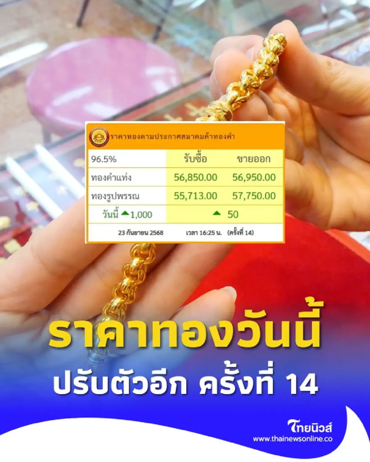 ราคาทองวันนี้ 23 กันยายน 2568 ราคาทองวันนี้ปรับตัวอีก ครั้งที่ 14