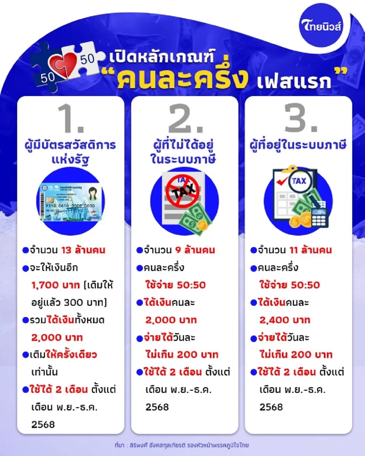 คนละครึ่งพลัส เปิดหลักเกณ์ล่าสุด ใครได้รับสิทธิสูงสุด 2,400 บ.