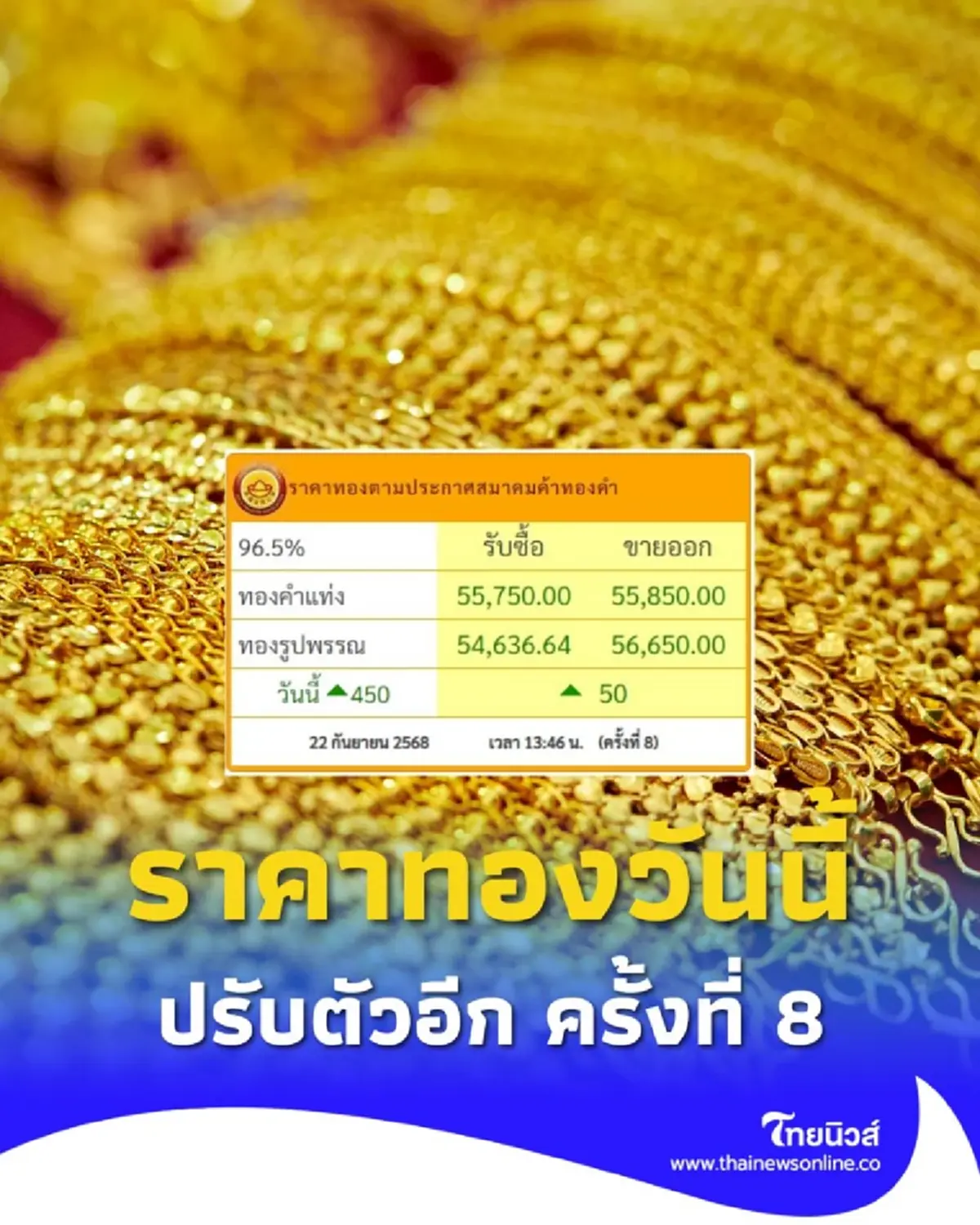 อัปเดตราคาทอง 22 กันยายน 2568 ราคาทองปรับตัวในครั้งที่ 8