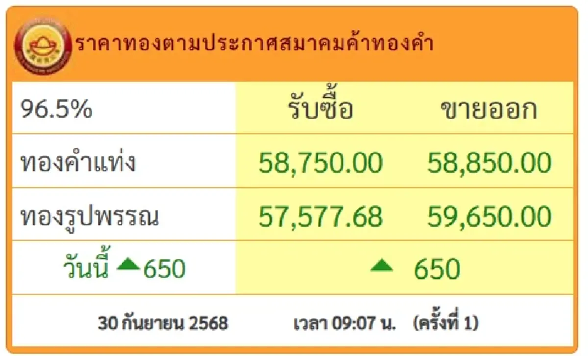 ราคาทองวันนี้ 30 ก.ย.68 เปิดตลาดครั้งที่ 1 ปรับขึ้นแรงไม่พัก