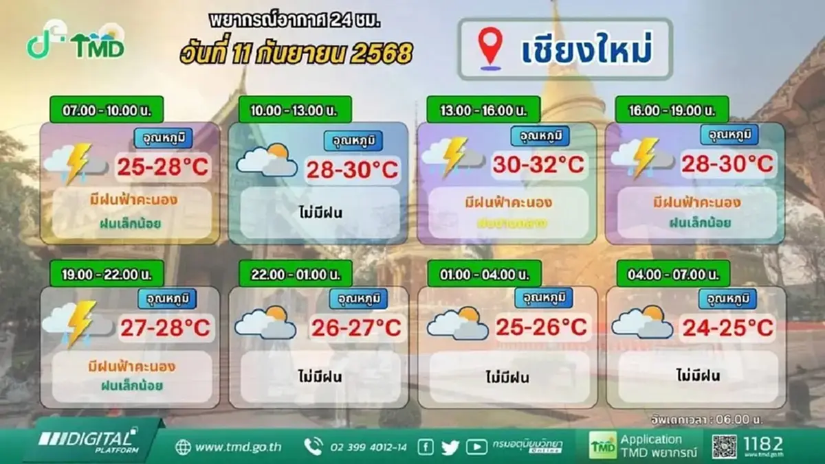กรมอุตุฯ เตือน สัปดาห์หน้า ภาคกลาง-ตะวันออก ฝนตกหนัก ระวังน้ำท่วม