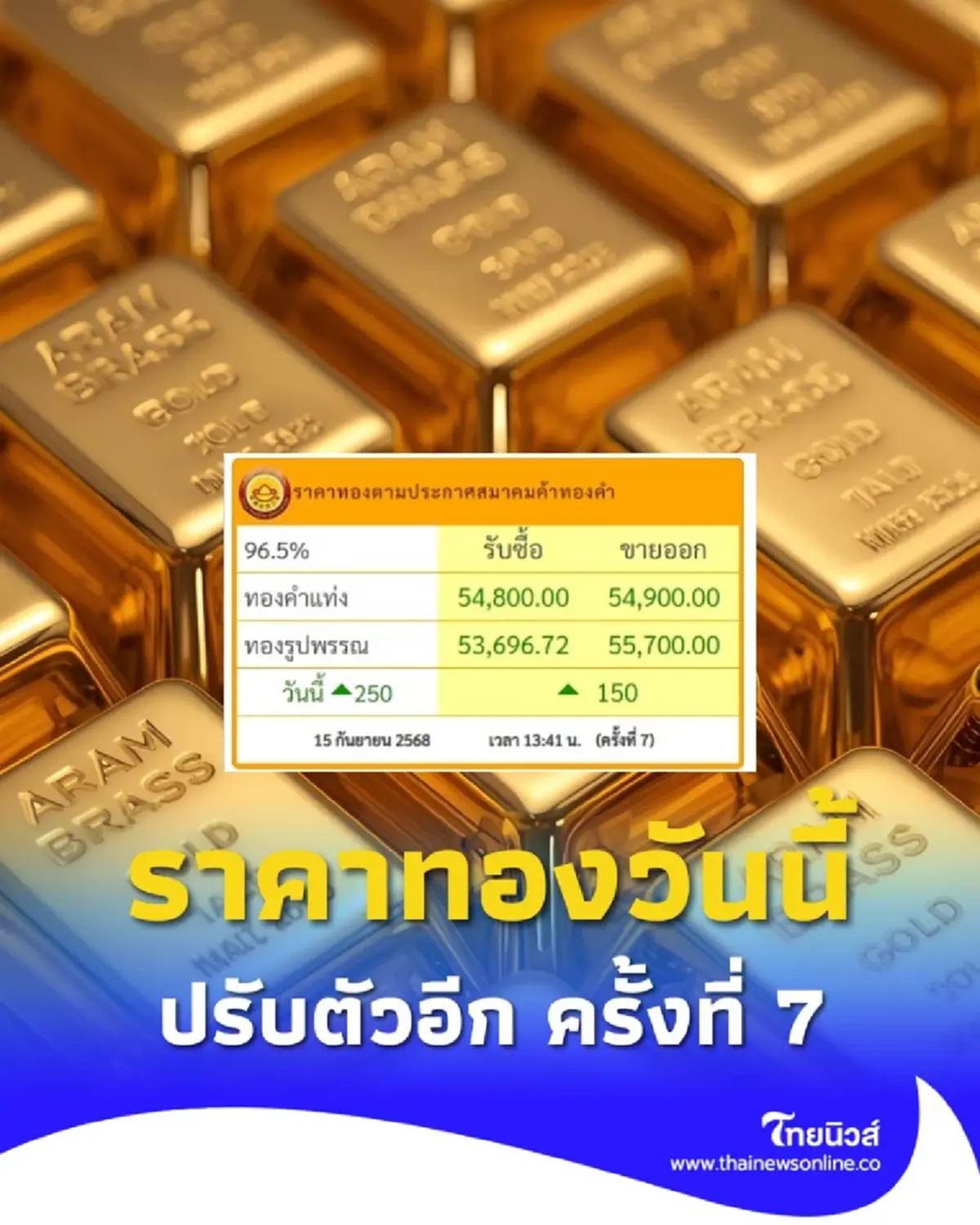 ราคาทองวันนี้ 15 กันยายน 2568 ราคาทองปรับตัวอีก ครั้งที่ 7