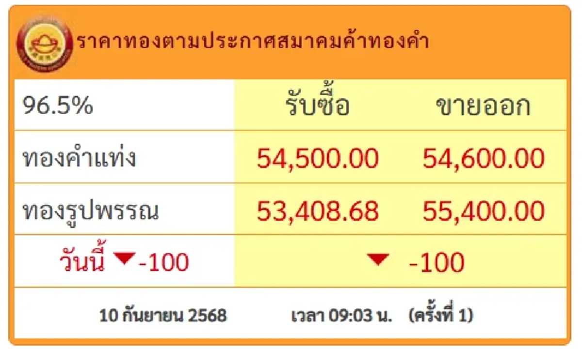 ราคาทองคำวันนี้ 10 กันยายน 68 เปิดตลาดครั้งที่ 1 ปรับร่วง