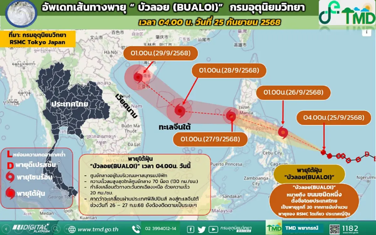 อัปเดตเส้นทาง พายุบัวลอย ทวีกำลังแรงขึ้นเป็นพายุไต้ฝุ่น