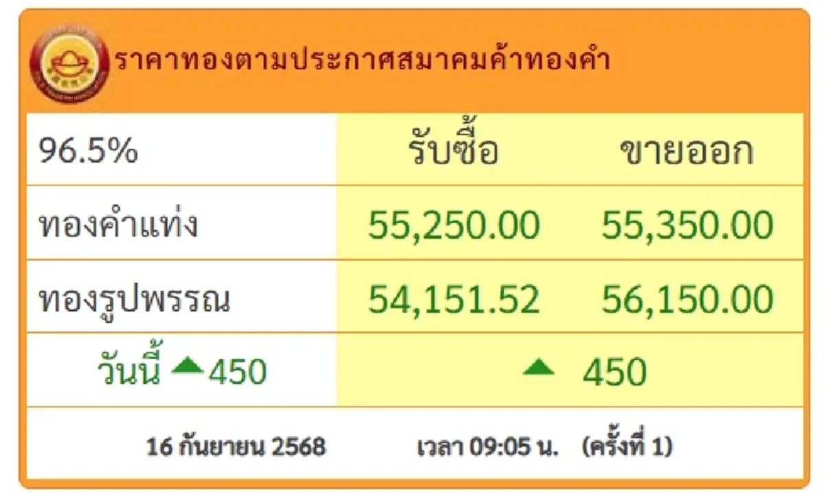ราคาทองคำวันนี้ 16 ก.ย.68 เปิดตลาดครั้งที่ 1 ปรับขึ้นแรง