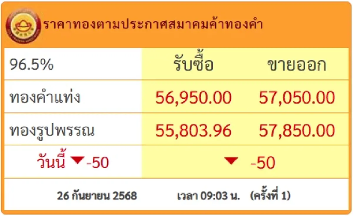 ราคาทองคำวันนี้ 26 ก.ย.68 ประกาศครั้งที่ 1 ปรับร่วงลงอีก