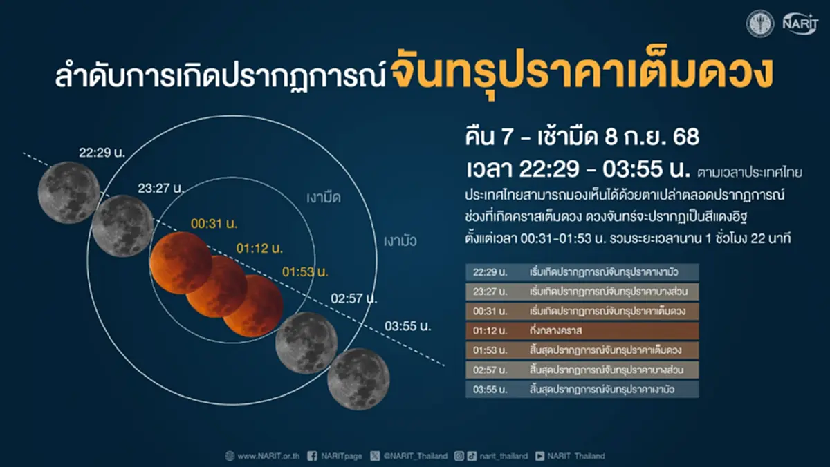 จันทรุปราคาเต็มดวง รอชมคืนนี้ 7 ก.ย. ถึงเช้ามืด 8 ก.ย. เหนือฟ้าเมืองไทย