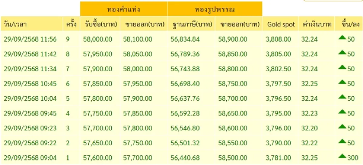 ราคาทองวันนี้ วันที่ 29 กันยายน 2568 ราคาทองปรับตัวอีก ครั้งที่ 9