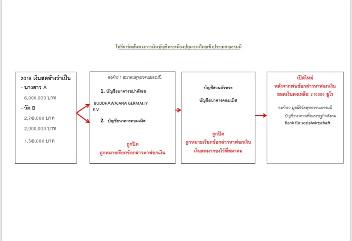ทนายอนันต์ชัย เปิดอีกชุดใหญ่ หลักฐานโอนเงินพระวัดดัง ไปเยอรมนี