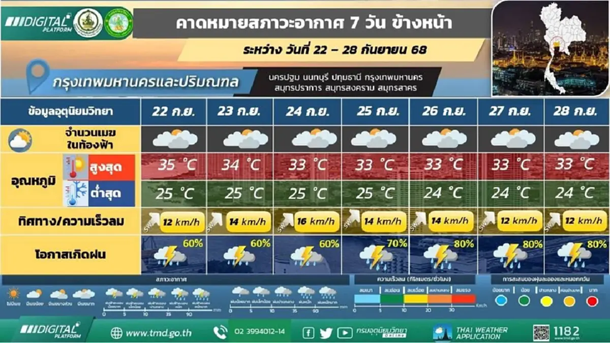เตือนจังหวัดต่อไปนี้ ระวังฝนตกหนัก จับตาอิทธิพลพายุ"รากาซา"