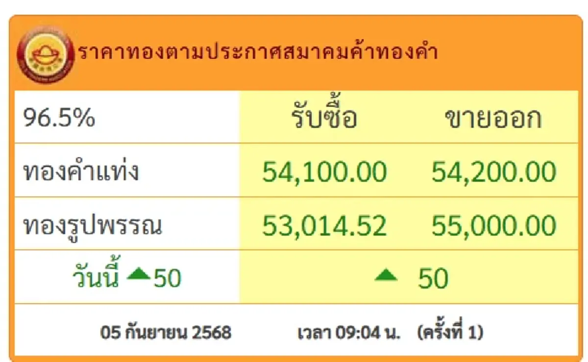ราคาทองวันนี้ 5 ก.ย.68 ประกาศครั้งที่ 1 ปรับเพิ่มขึ้นอีก