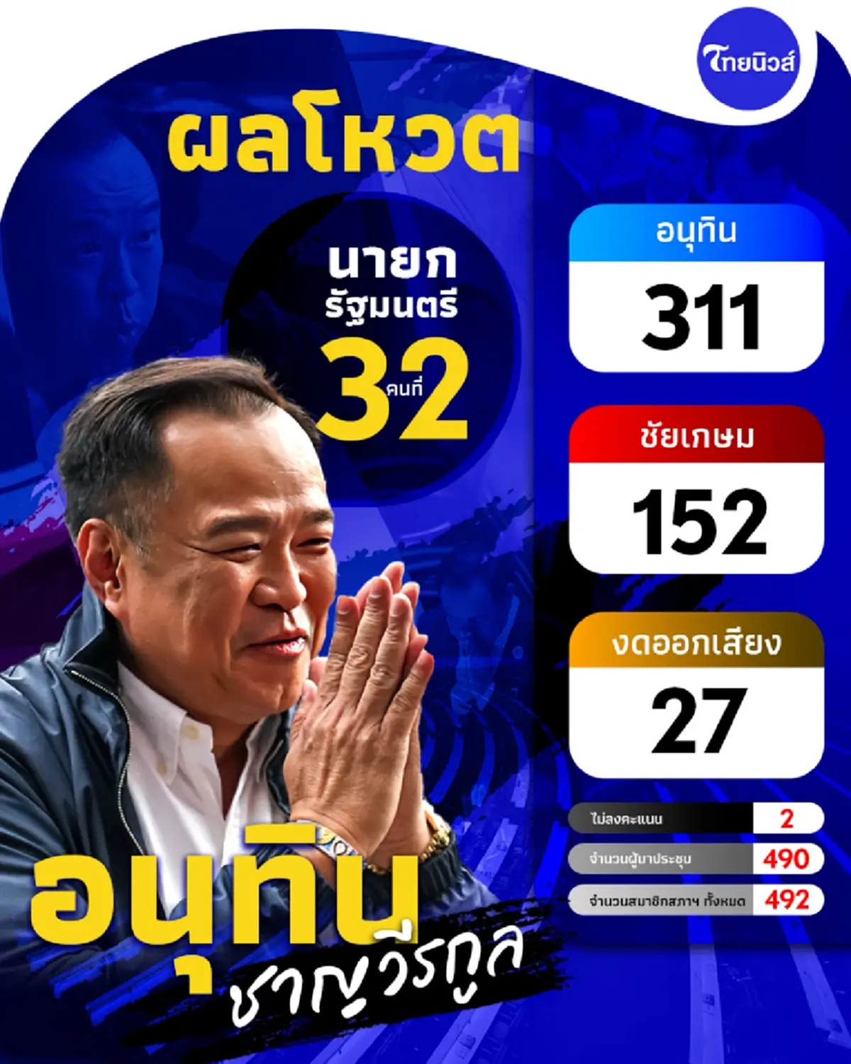 "อนุทิน"เสียงโหวตท่วมท้น นั่งนายกรัฐมนตรีคนที่ 32 ของไทย