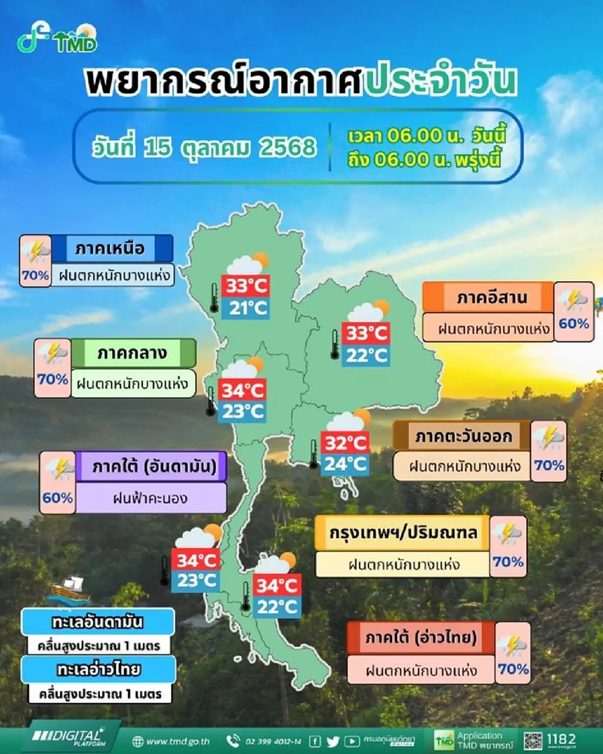 กรมอุตุฯ เตือน สภาพอากาศวันนี้ ฝนถล่ม 35 จังหวัด กทม. ฝน 70%