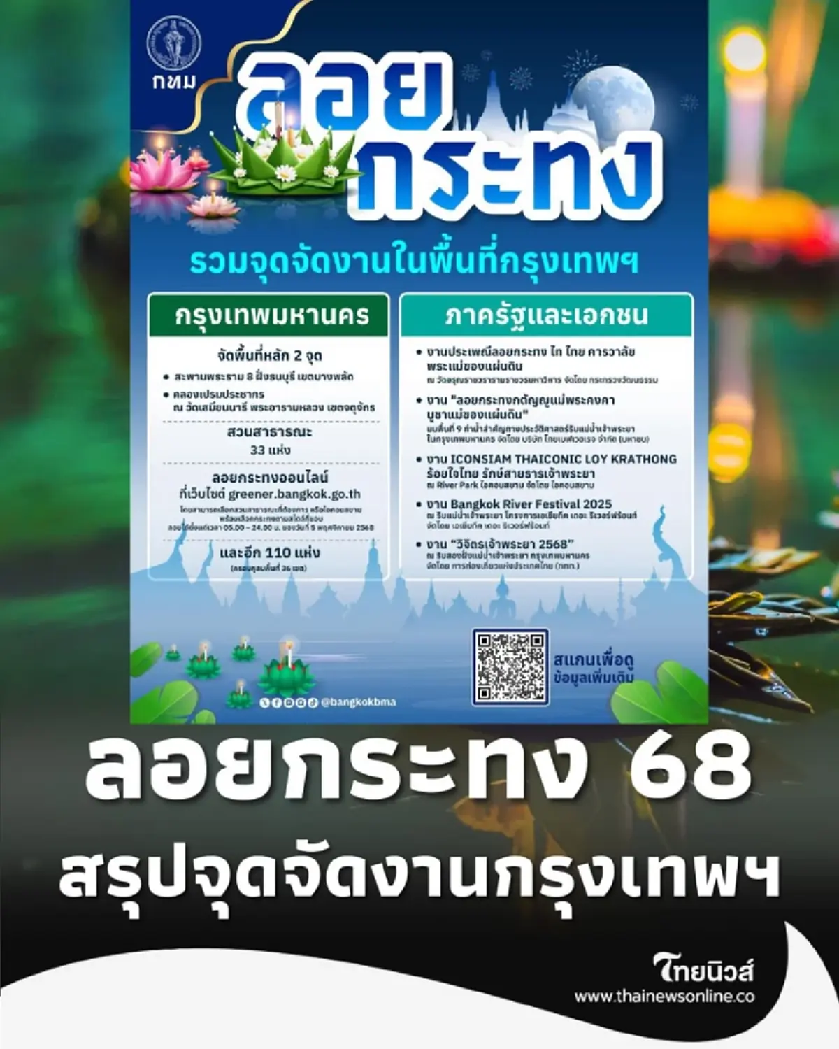 ปักหมุด จุดลอยกระทง กทม. 2568 มี 2 พิกัดหลัก และอีก 33 สวน เช็กเลย