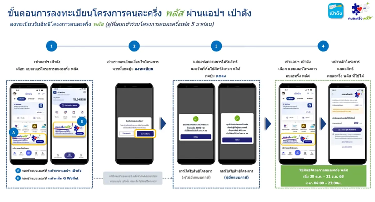 ลงทะเบียนคนละครึ่งพลัส เปิดวิธีกดรับสิทธิผ่านแอปฯ เป๋าตัง