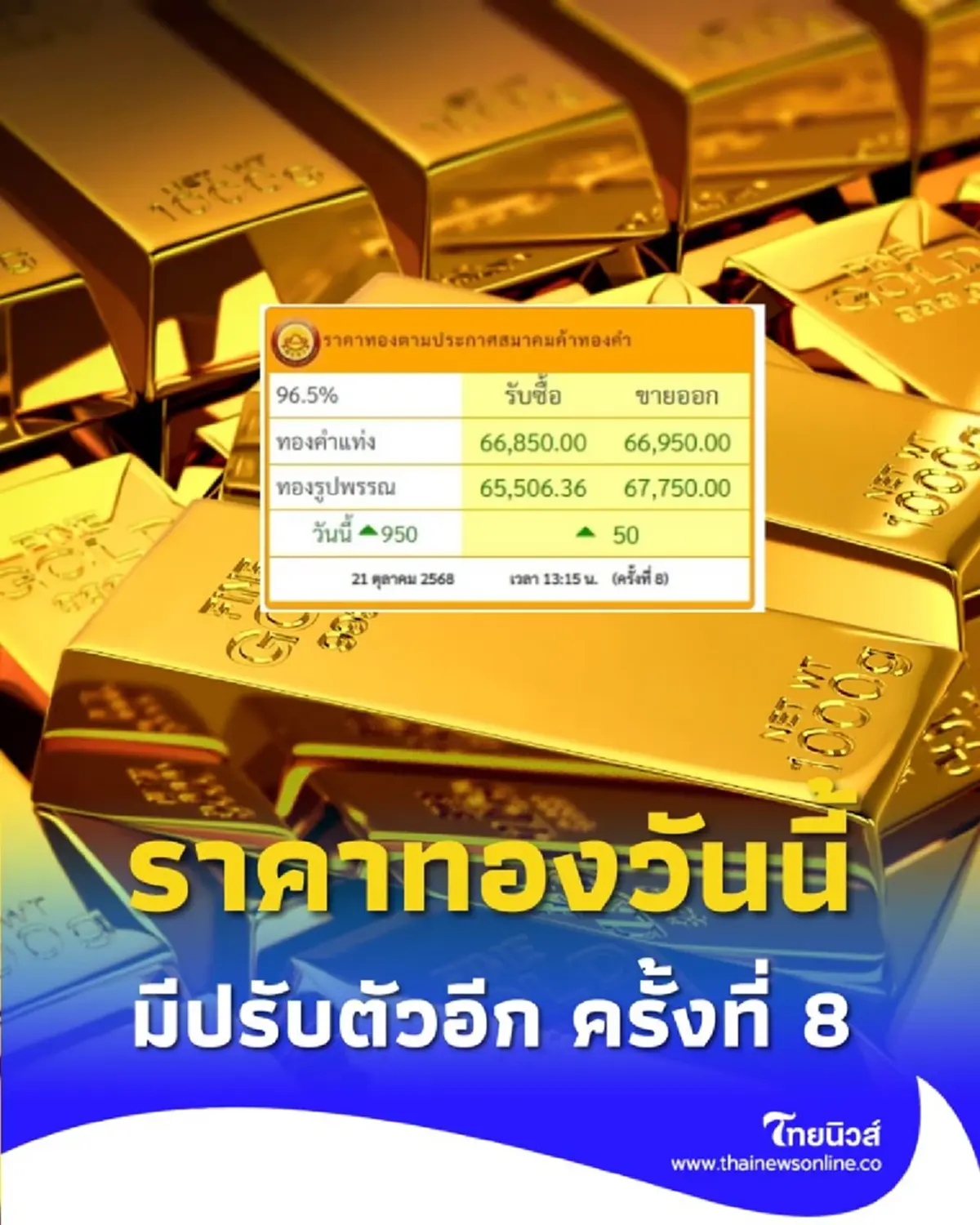 อัปเดตราคาทองวันนี้ 21 ต.ค. 68 ราคาทองมีปรับตัวอีก ดังนี้