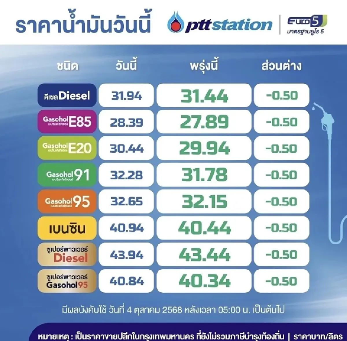 ราคาน้ำมันพรุ่งนี้ (16 ต.ค. 68) ปตท. บางจาก อัปเดตราคาล่าสุด