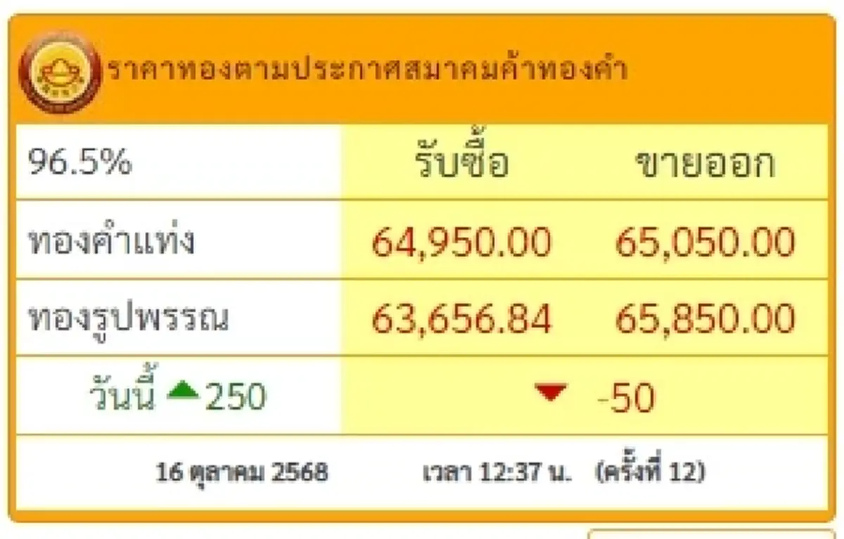 อัปเดตราคาทองช่วงบ่ายวันนี้ 16 ต.ค. 68 ราคาทองปรับตัวครั้งที่ 12