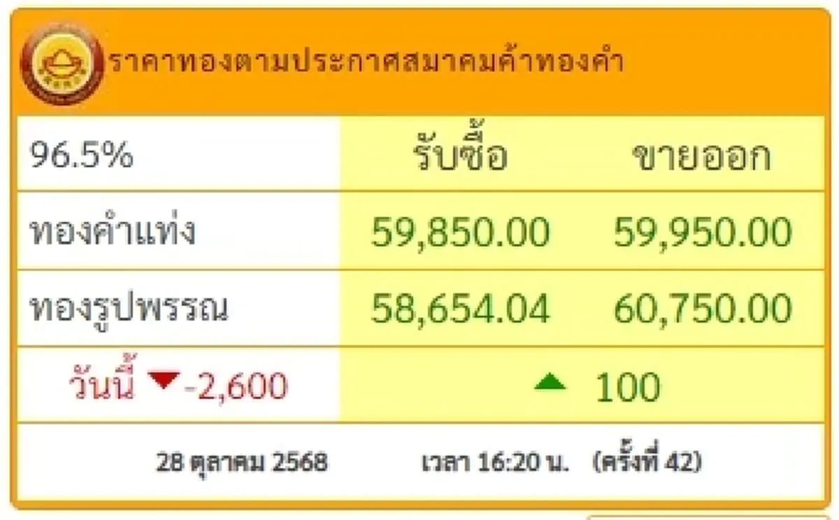 ราคาทองวันนี้ 28 ตุลาคม 2568 ราคาทองปรับตัวอีก ครั้งที่ 42