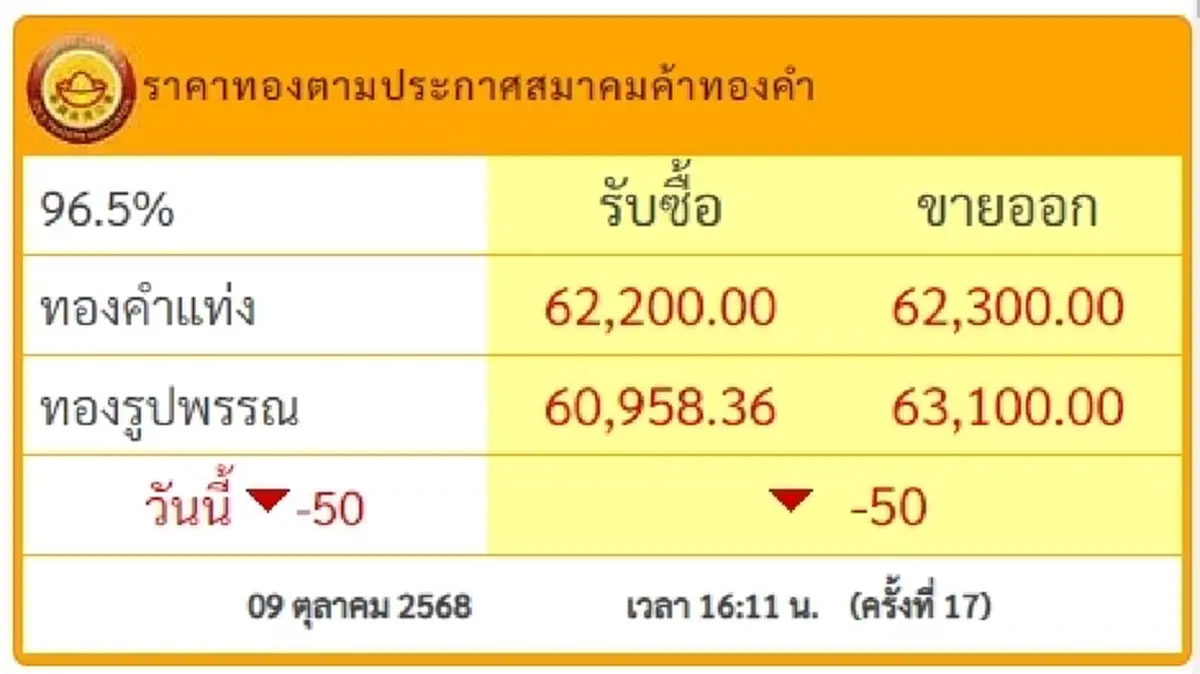ราคาทองวันนี้ 9 ตุลาคม 2568 ราคาทองปรับตัวอีก ครั้งที่ 17