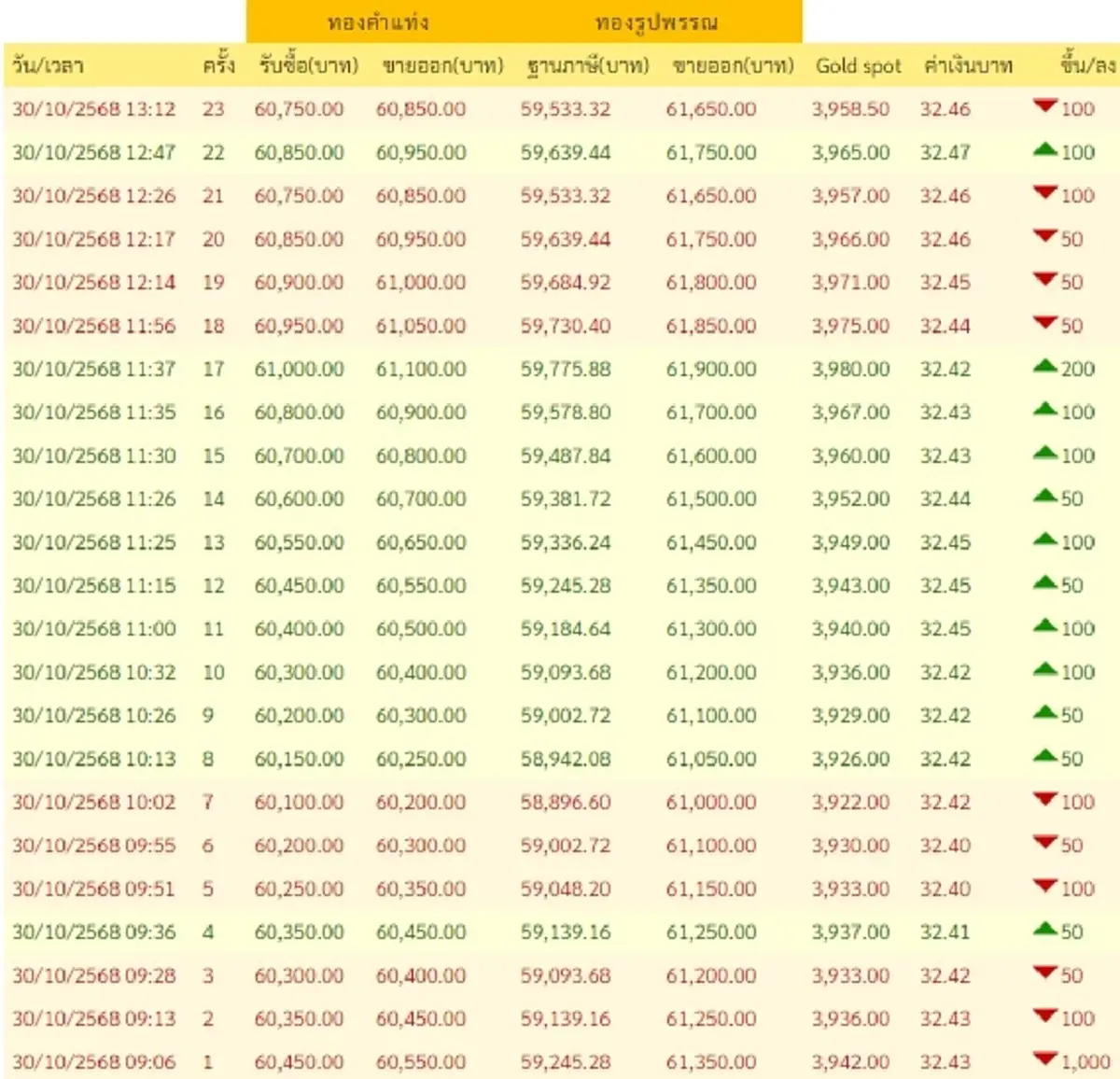 ราคาทองคำวันนี้ 30 ตุลาคม 2568 ราคาทองปรับตัวอีก ครั้งที่ 23