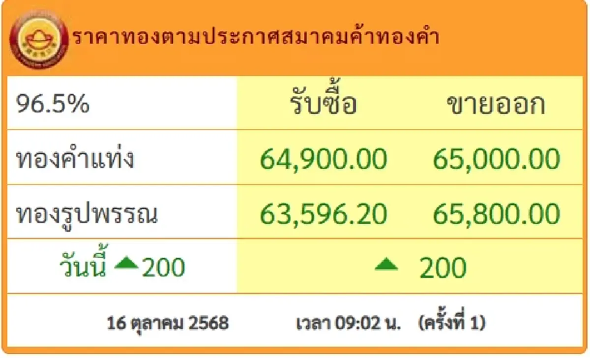 ราคาทองวันนี้ 16 ต.ค.68 ประกาศครั้งที่ 1 ทำสถิติปรับขึ้นอีก