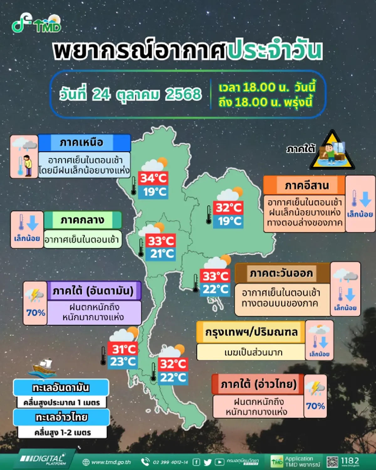 ฝน-หนาวมาครบ กรมอุตุฯเตือนพิกัด ฝนตกหนัก พื้นที่อุณหภูมิลด