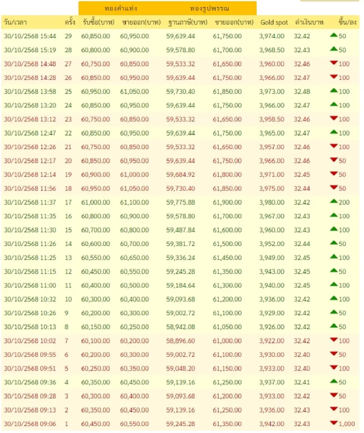 อัปเดตราคาทอง 30 ต.ค. 68 ราคาทองวันนี้มีปรับตัวอีก ครั้งที่ 29