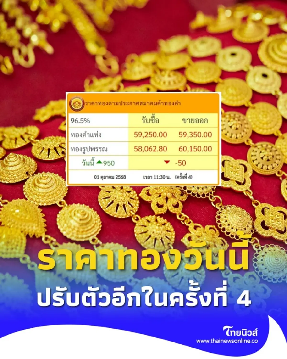 อัปเดตราคาทอง 1 ต.ค. 2568 ราคาทองมีปรับตัวอีก ครั้งที่ 4