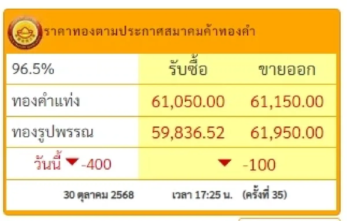 สรุปราคาทองวันนี้ 30 ตุลาคม 2568
