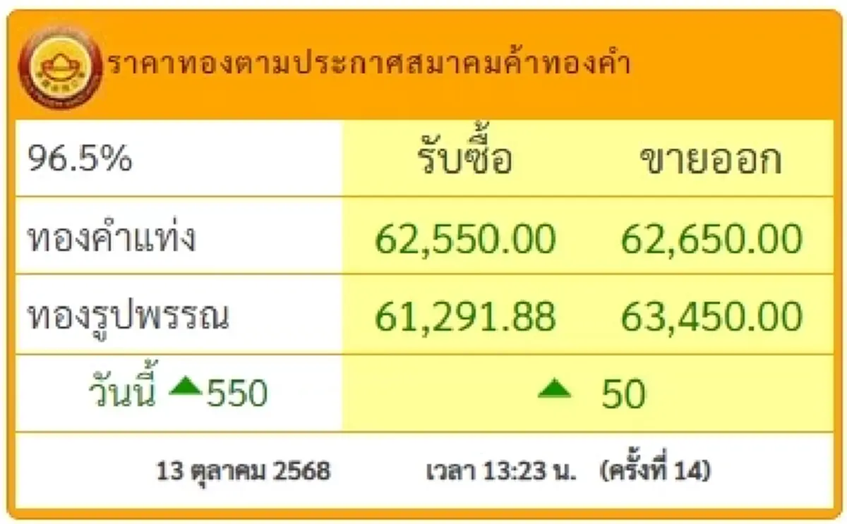 อัปเดตราคาทองช่วงบ่าย 13 ต.ค. 68 ราคาทองมีปรับตัวอีกครั้งที่ 14