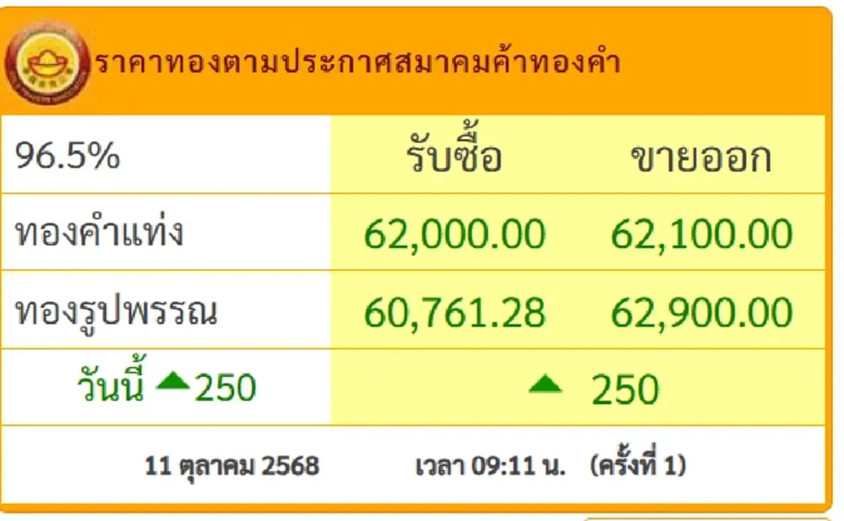 ราคาทองคำวันนี้ 11 ต.ค.68 ประกาศครั้งเดียว ปรับพุ่งแรง