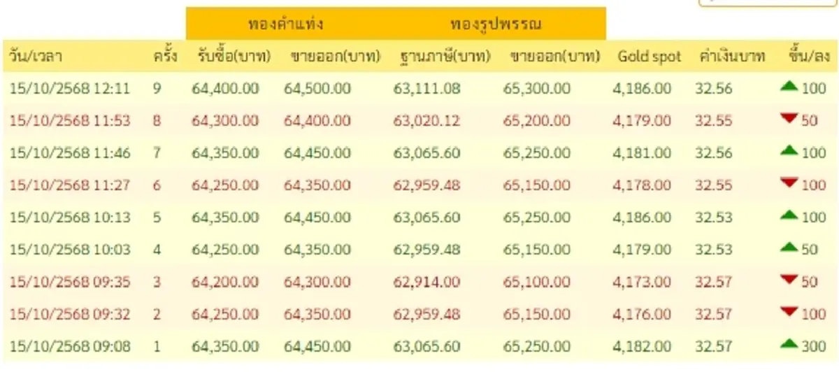 ราคาทองวันนี้ 15 ต.ค. 2568 ราคาทองมีปรับลงอีกครั้งที่ 10