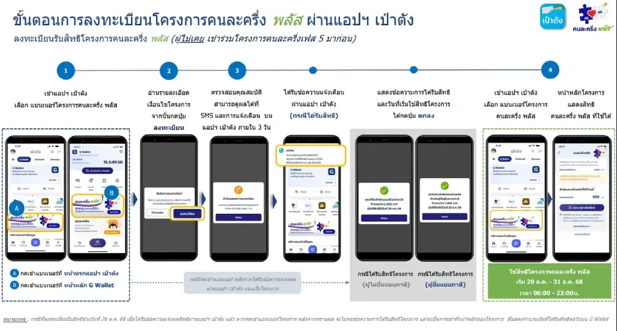 คนละครึ่งพลัส ลงทะเบียนผ่านแอปฯ เป๋าตัง สำหรับผู้เคยได้รับสิทธิ