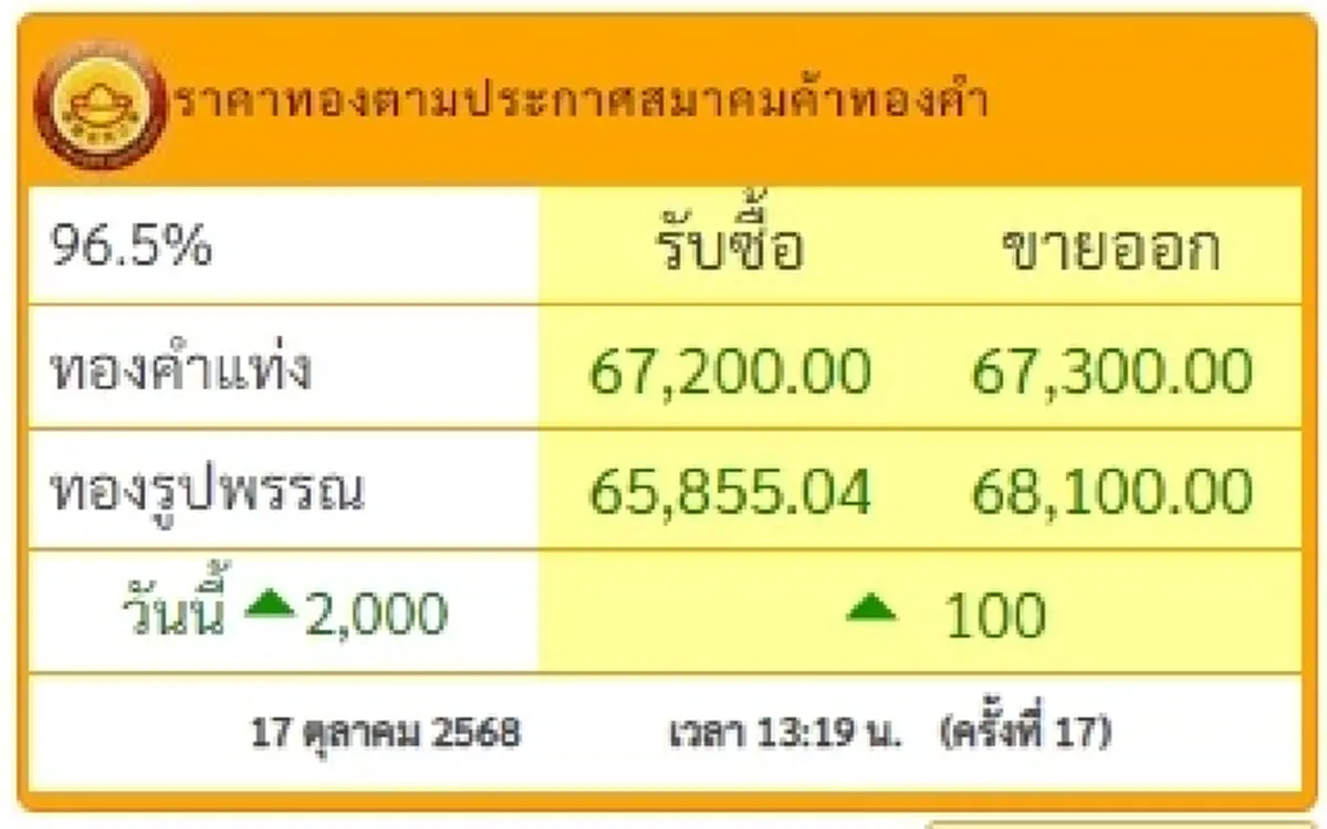 ราคาทองคำวันนี้ วันที่ 17 ต.ค. 2568 ราคาทองวันนี้ปรับตัวอีก ในครั้งที่ 17