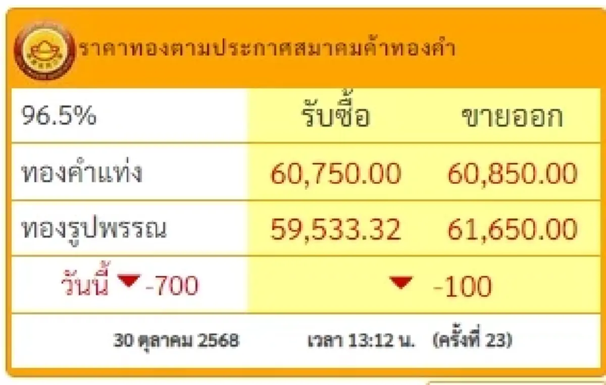 ราคาทองคำวันนี้ 30 ตุลาคม 2568 ราคาทองปรับตัวอีก ครั้งที่ 23