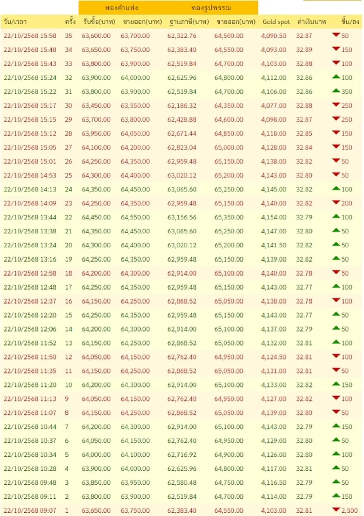 ราคาทองช่วงเย็น 22 ตุลาคม 2568 ยังคงปรับตัวอีกในครั้งที่ 35
